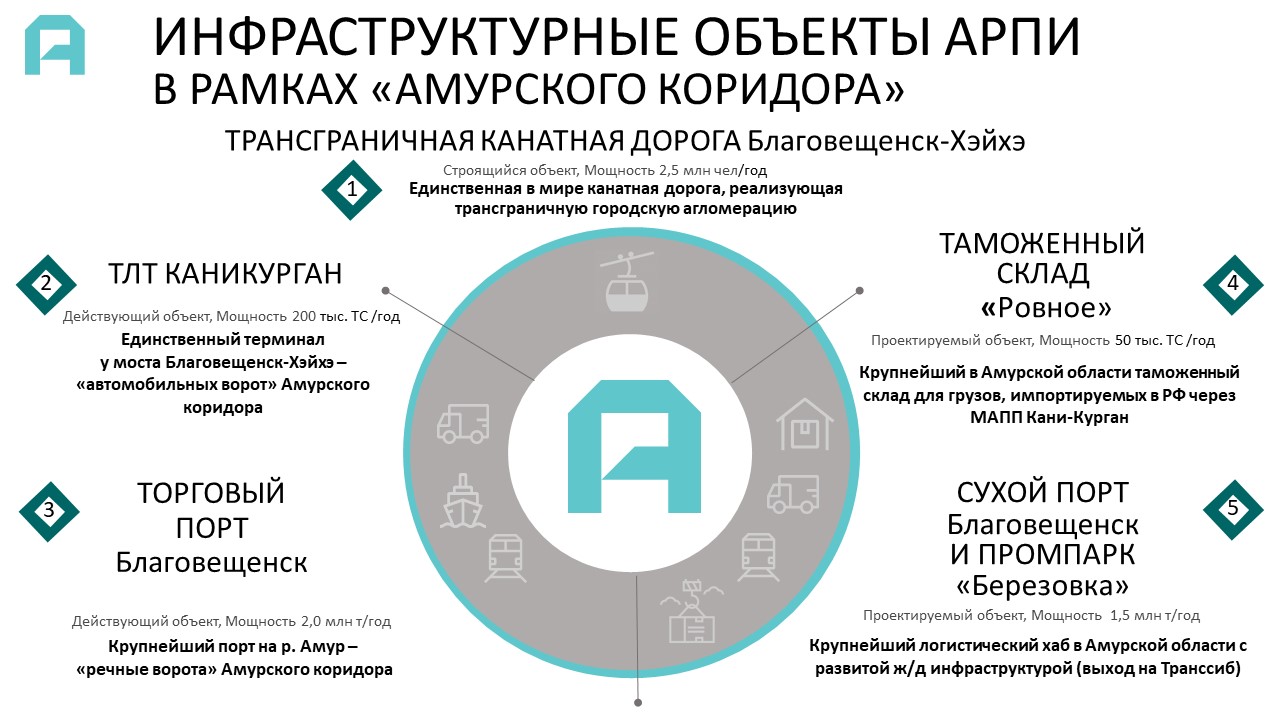 РАЗВИТИЕ ТРАНСПОРТНО-ЛОГИСТИЧЕСКОЙ ИНФРАСТРУКТУРЫ | АРПИ